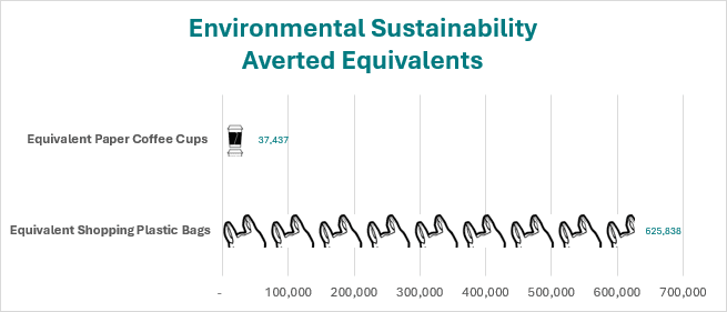 enveironmental sustainability equivalents