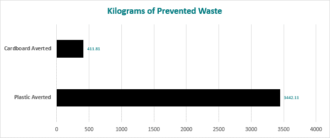 plastic & cardboard prevented waste